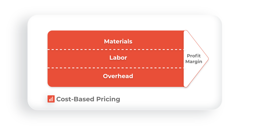 Gráfico visual de los precios basados en el coste