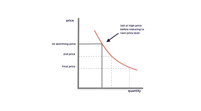  gráfico de descremado de precios