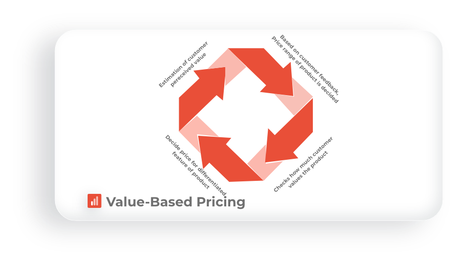 Gráfico visual de los precios basados en el valor